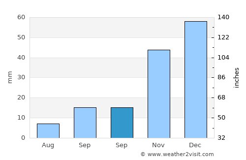 Şefaatli average rain in September