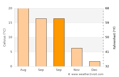 Şefaatli average temperature in September