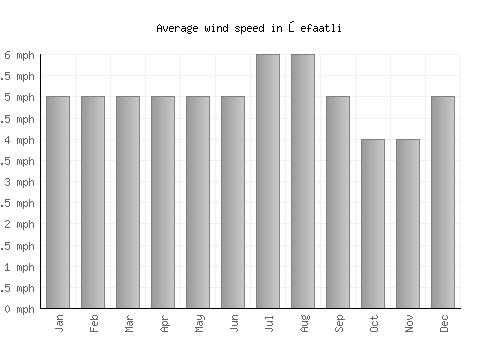 Şefaatli average winspeed by month (mph)