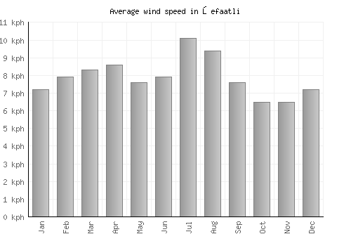 Şefaatli average winspeed by month (km/h)