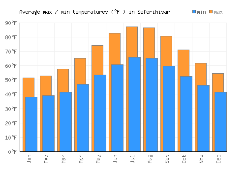 Seferihisar average minimum / maximum temperatures (Fahrenheit)