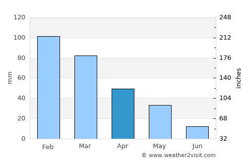 Seferihisar average rain in April