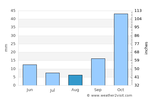 Seferihisar average rain in August