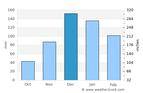 Seferihisar average rain in December