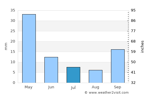 Seferihisar average rain in July