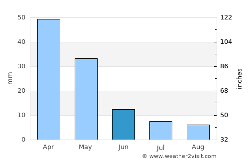 Seferihisar average rain in June