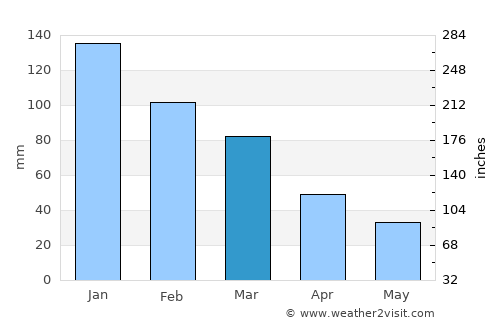 Seferihisar average rain in March