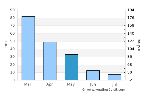Seferihisar average rain in May