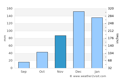 Seferihisar average rain in November