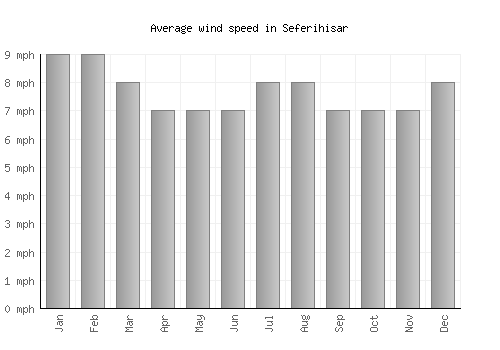Seferihisar average winspeed by month (mph)