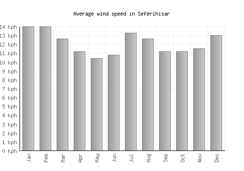 Seferihisar average winspeed by month (km/h)