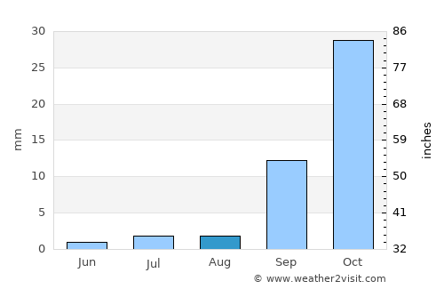 Sefophe average rain in August