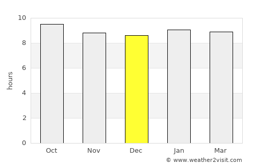 Sefophe average rain in December