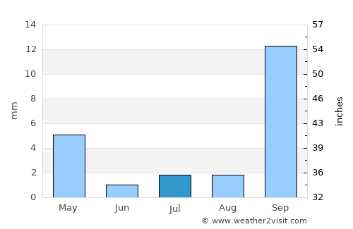 Sefophe average rain in July