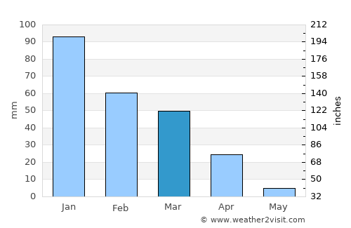 Sefophe average rain in March