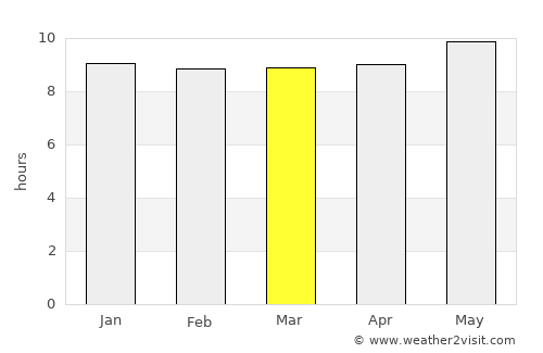 Sefophe average rain in March