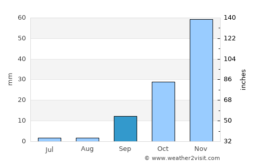 Sefophe average rain in September