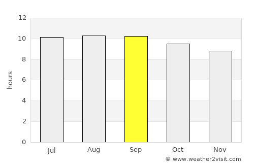 Sefophe average rain in September