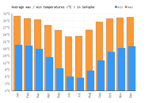 Sefophe average minimum / maximum temperatures (Celsius)