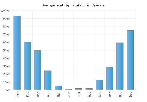 Sefophe monthly rainfall chart (mm)