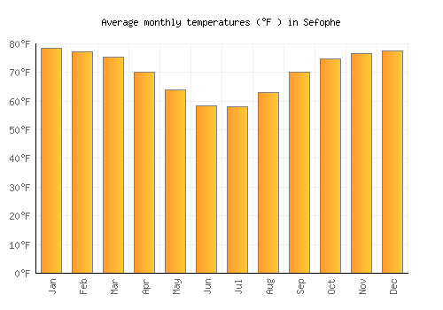 Sefophe average temperature chart (Fahrenheit)