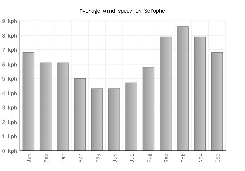 Sefophe average winspeed by month (km/h)