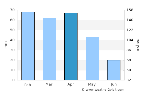 Sefrou average rain in April