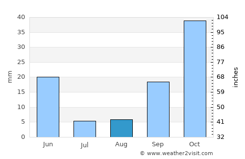 Sefrou average rain in August