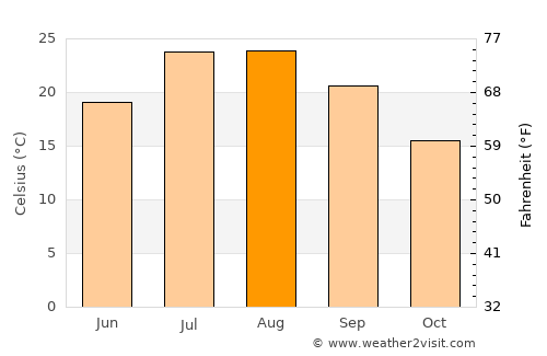 Sefrou average temperature in August