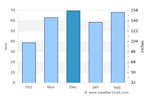 Sefrou average rain in December