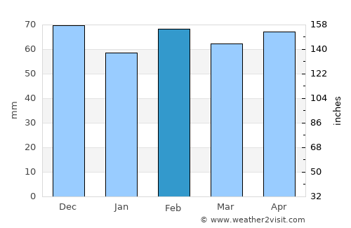 Sefrou average rain in February