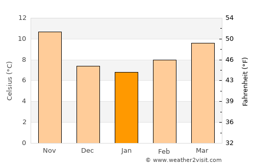 Sefrou average temperature in January