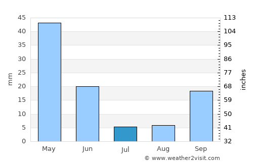 Sefrou average rain in July
