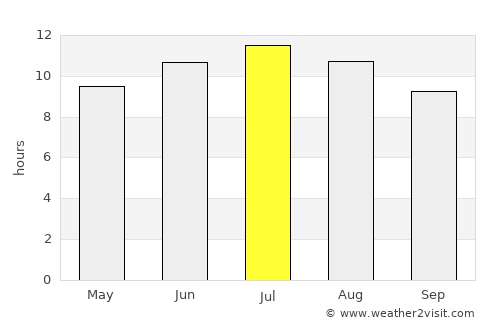 Sefrou average rain in July