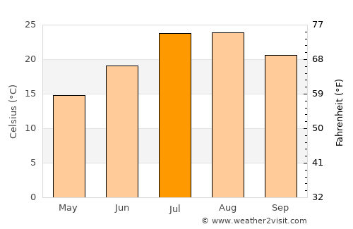 Sefrou average temperature in July