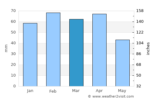 Sefrou average rain in March