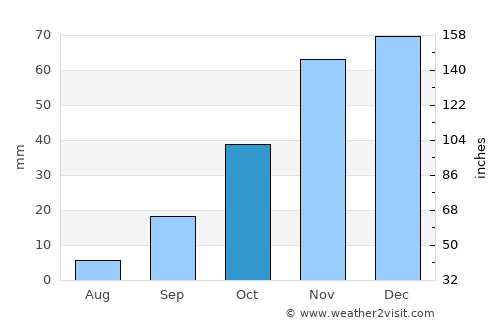 Sefrou average rain in October