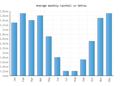 Sefrou monthly rainfall chart (inches)