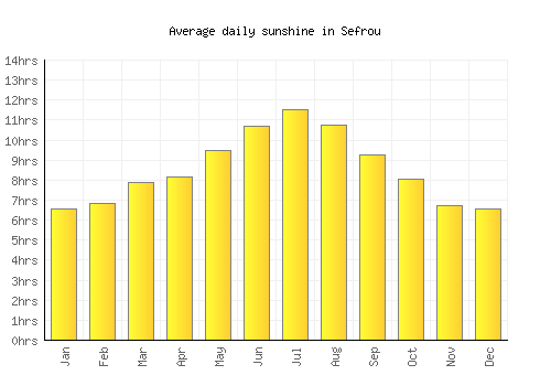 Sefrou average daily sunshine chart