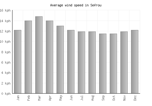 Sefrou average winspeed by month (km/h)