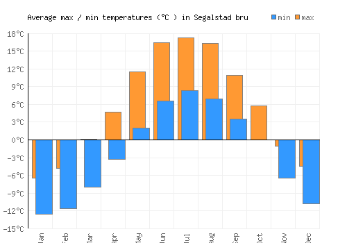 Segalstad bru average minimum / maximum temperatures (Celsius)
