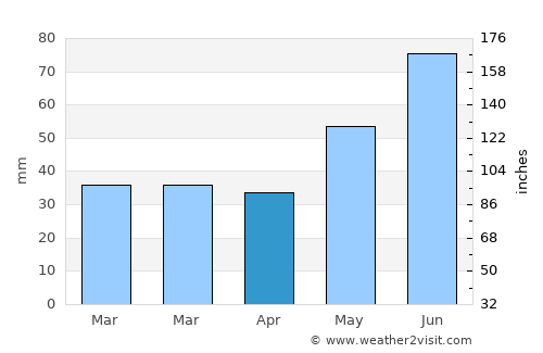Segalstad bru average rain in April