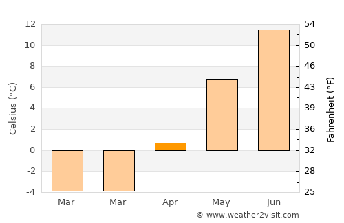 Segalstad bru average temperature in April