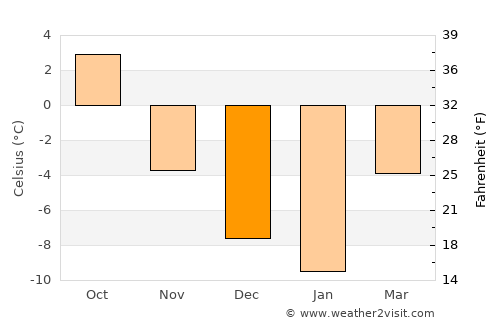 Segalstad bru average temperature in December