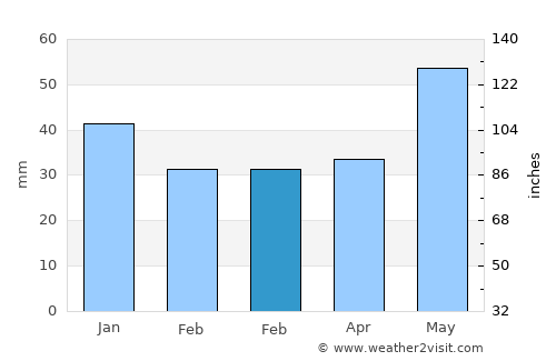 Segalstad bru average rain in February