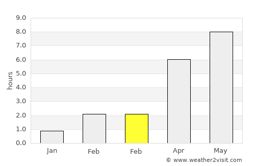 Segalstad bru average rain in February