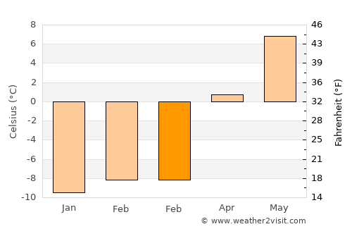 Segalstad bru average temperature in February