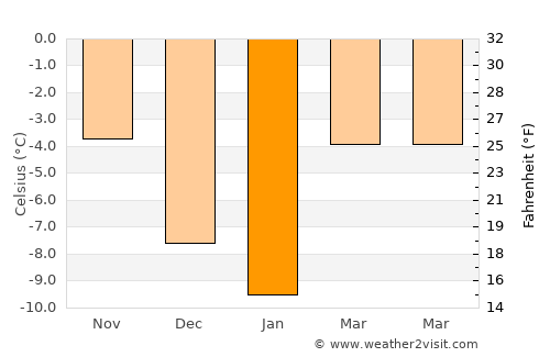 Segalstad bru average temperature in January