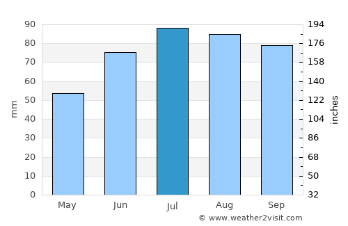 Segalstad bru average rain in July
