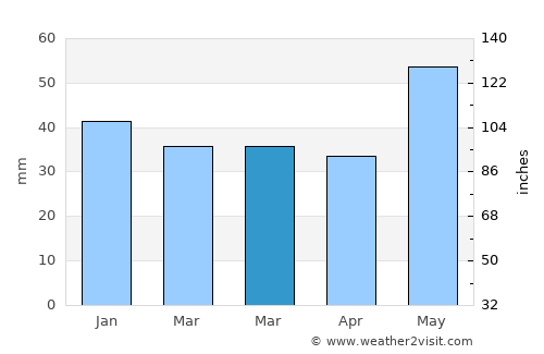 Segalstad bru average rain in March